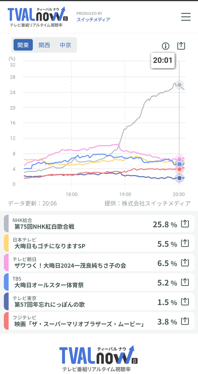 【悲報】櫻坂46、紅白で視聴率1%以上落とし流出率トップを記録・・・【NHK紅白歌合戦】