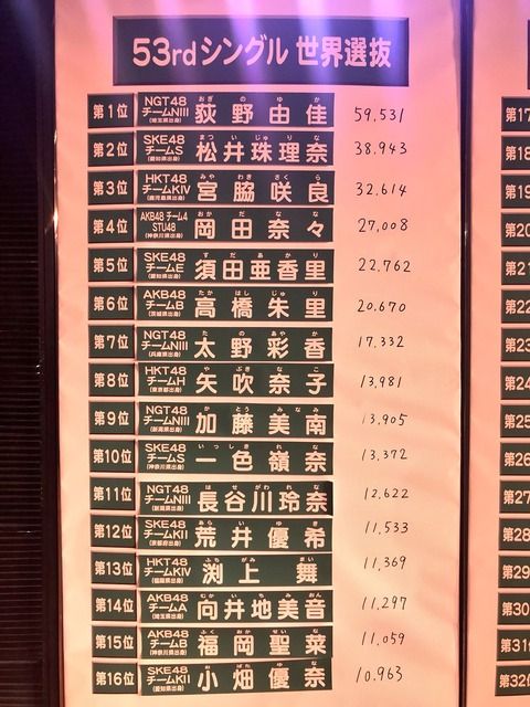 【AKB48総選挙】NGT48の柱王凄すぎだろwwwwww