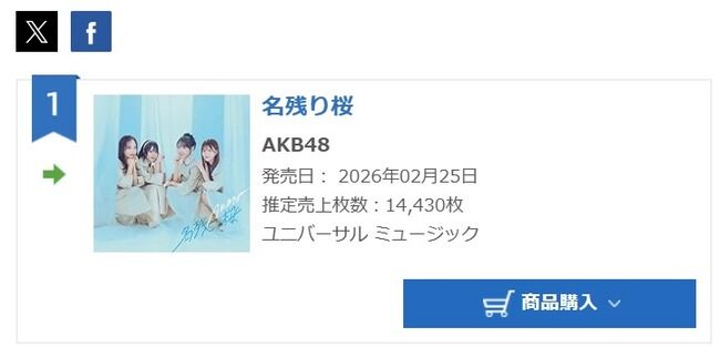 【朗報】AKB48『名残り桜』２日目売上、14430枚！AKB単独発売後初の初週売上40万枚越え達成！！【伊藤百花センター曲 67thシングル】