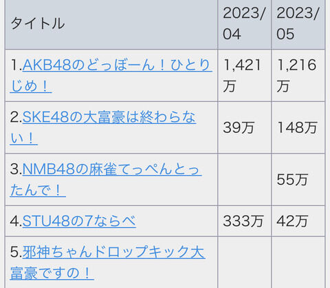 【悲報】支店のアプリゲームが完全に終わりそう、、、、、、