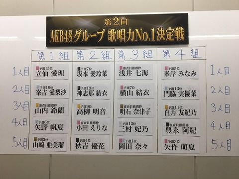 【悲報】AKB48G歌唱力No1決定戦のグループ分け抽選で不正疑惑、急遽抽選配信した結果