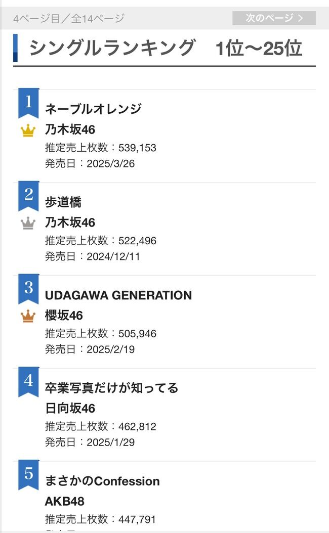 【朗報】ｵﾘｺﾝ発表 上半期 CD売上ランキング AKB48「まさかのConfession」44万7791枚で5位にランクイン！！！！！