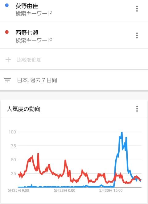 【朗報】2年連続速報1位に輝いた荻野由佳の人気が乃木坂46の西野七瀬に圧勝するwwwwwwwwwwww
