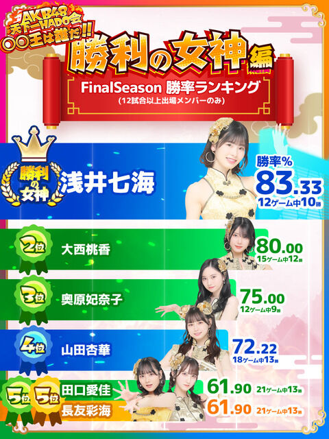AKB48天下一HADO会におけるメンバー別勝率ランキングがこちらです