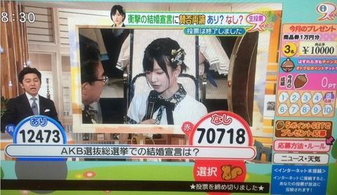 【NMB48】スッキリで須藤凜々花の総選挙での結婚宣言について視聴者投票した結果www