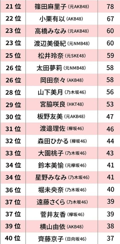 【悲報】AKB&坂道文春総選挙、最終結果をご覧ください・・・