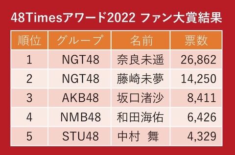 【悲報】NGTヲタ、また何かやらかした？