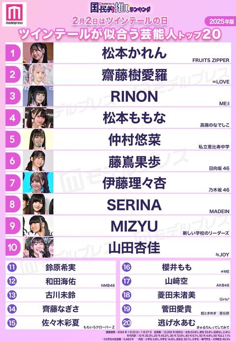 【朗報】「ツインテールが似合う芸能人トップ20」にあのメンバーがランクイン！