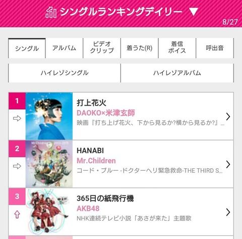 【朗報】「365日の紙飛行機」が各配信ランキングで爆上げしてる件