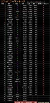 【朗報】新センター・伊藤百花、フォロワー爆増！ 新規ファンをたくさん呼び込む！！