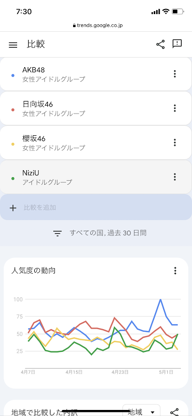 AKB48 vs 日向坂46 vs 櫻坂46 vs NiziU グーグルトレンドで人気度を比較した結果