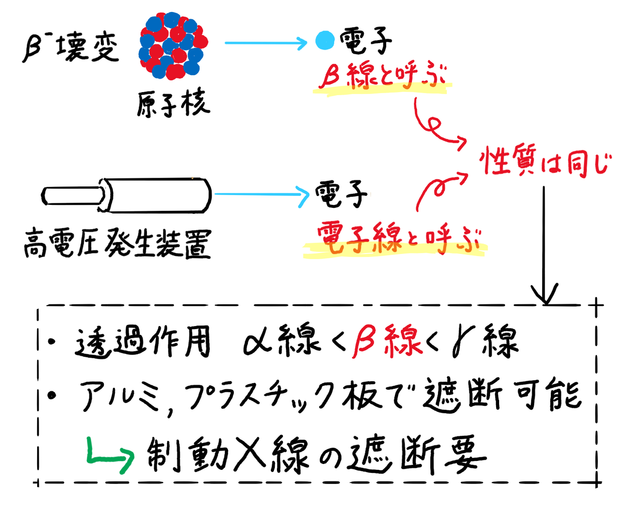 粒子線 A線 B線 中性子線 陽子線 第1種放射線取扱主任者試験対策 物理