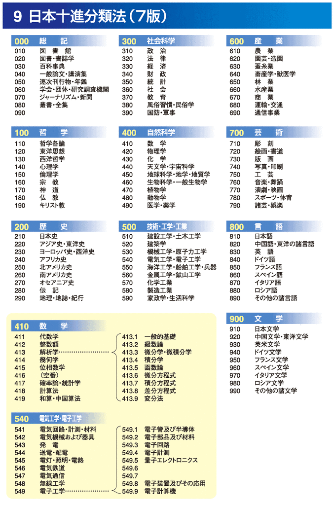 生活資料保管庫	  日本十進分類法（図書館本の分け方）	コメント