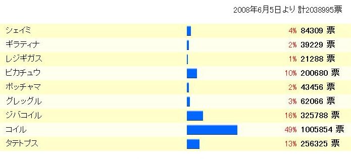 コイル祭り Yahooきっずのポケモン投票でコイル一位にして消防ども泣かそうぜ あの時の２ちゃんねる