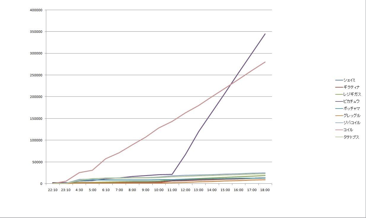 コイル祭り Yahooきっずのポケモン投票でコイル一位にして消防ども泣かそうぜ あの時の２ちゃんねる