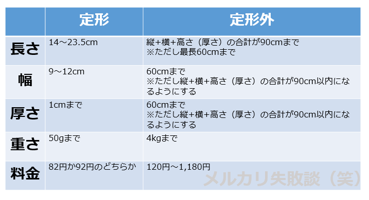 定形外郵便物料金変更 定形外郵便の規格内と規格外とは メルカリ メルカリ失敗体験談 笑 定形外郵便物料金変更 定形外郵便の規格内と規格外とは メルカリ メルカリ失敗体験談 笑