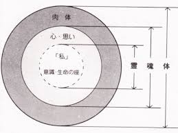 人間の身体の構造と全く同じものを作っても魂が無いって話