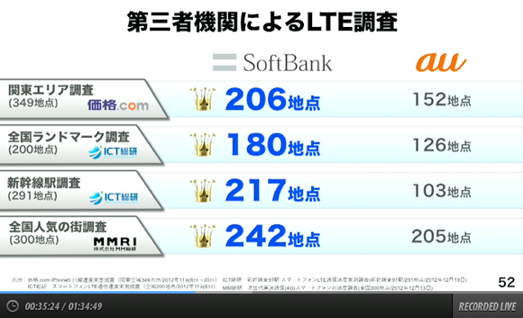 3社とほぼ遜色ない電波