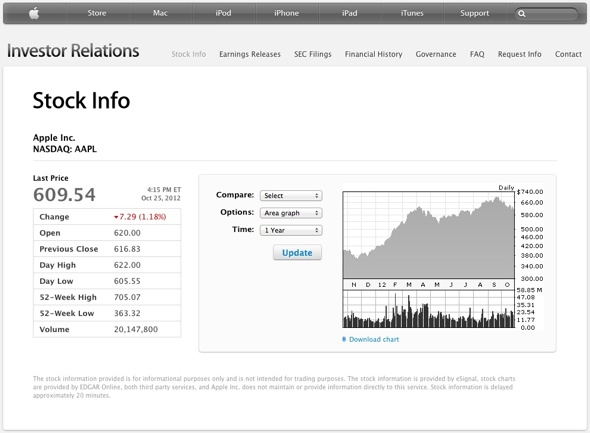 iPhone58％増（前年比）2012米AppleQ4決算結果