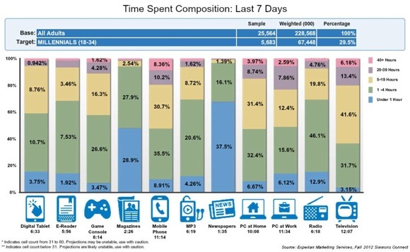 time-spent-millenials