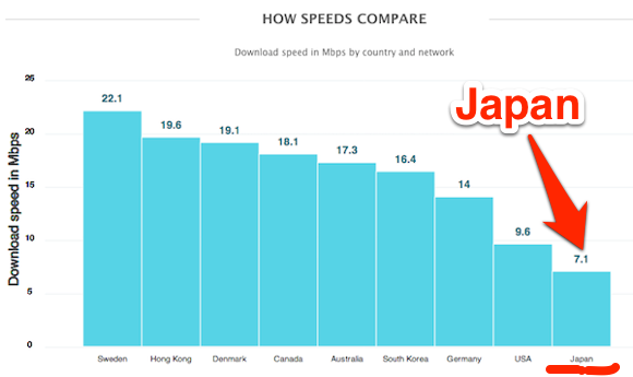 日本最下位 日本最下位