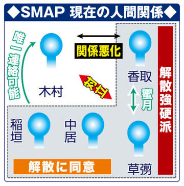 ＳＭＡＰ解散の内幕 (相関図あり)