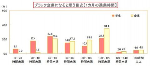 ブラックの残業時間は？ 企業｢100時間｣ 学生｢40時間｣ 厚労省｢80時間で過労死｣