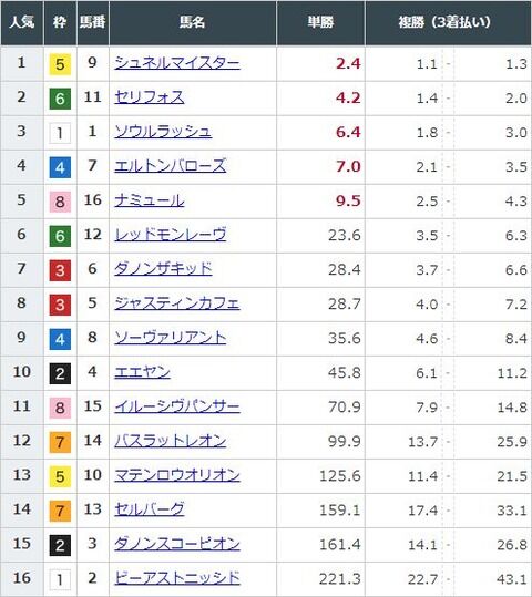 【競馬】マイルＣＳの前日発売が終了　シュネルマイスターが単勝2.4倍で1番人気に