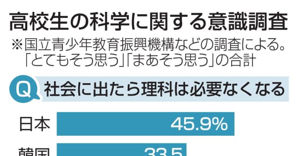 高校生の5割弱が「社会に出たら理科は不要」と回答