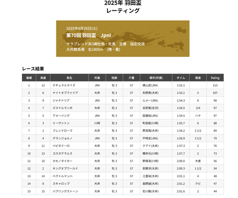 【競馬】ナチュラルライズの羽田盃レーティングは115　2年目で早くもダート三冠馬有力か