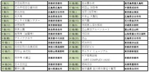 【社会】外国人の口コミ評価の高い日本の観光スポット30発表！！