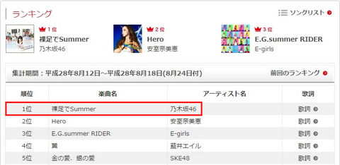 【乃木坂46】15th『裸足でSummer』が『USEN週間ランキング(J-POP総合)』にて1位を獲得！
