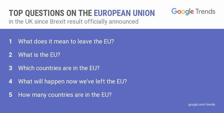【悲報】イギリス人達が一斉に「What is the EU」でググり始める