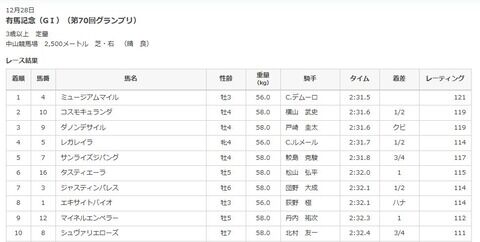 【競馬】レーティング　マスカレードボール129・クロワデュノール123・ミュージアムマイル121←これ