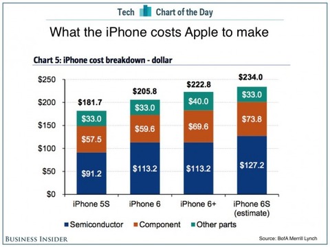 くちびる速報 : iPhone6s64GB版の価格9万8000円に対し原価は28000円、単純計算で70％超がAppleの利益に