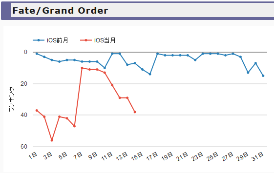 イベントが1ヶ月行われなかったfgoの売り上げ 追記アリ 穴からうどん ゲーム日記
