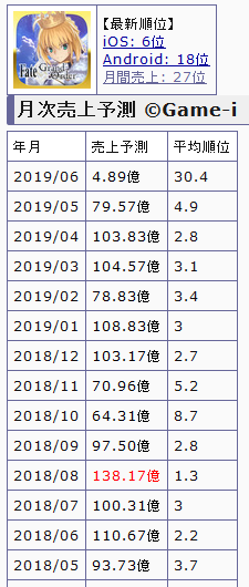 イベントが1ヶ月行われなかったfgoの売り上げ 追記アリ 穴からうどん ゲーム日記
