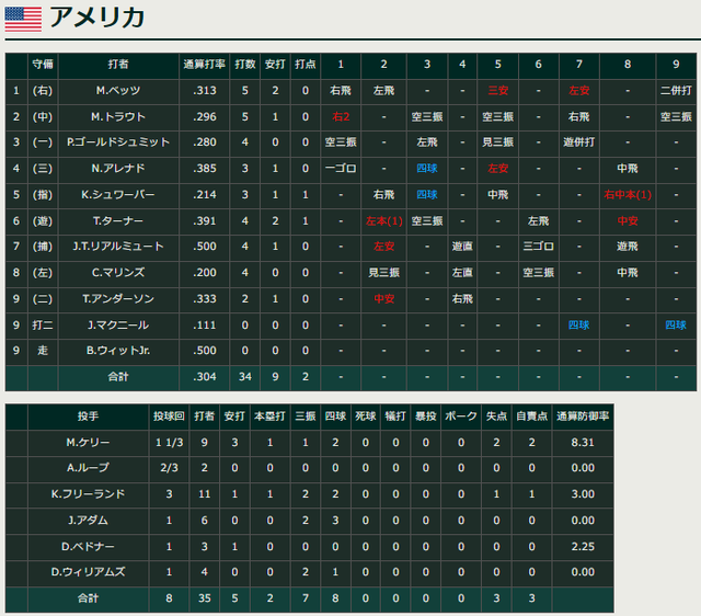 WBC決勝アメリカの投打成績