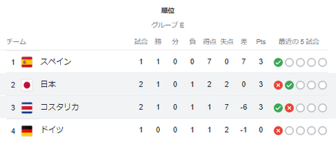 サッカー日本代表、コスタリカに敗戦