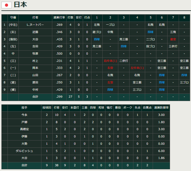 WBC決勝日本の投打成績