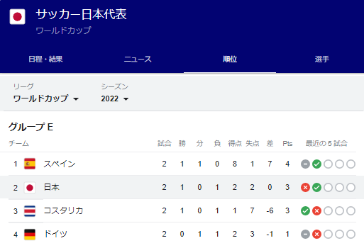 サッカーW杯 日本×コスタリカ戦 視聴率42・9％