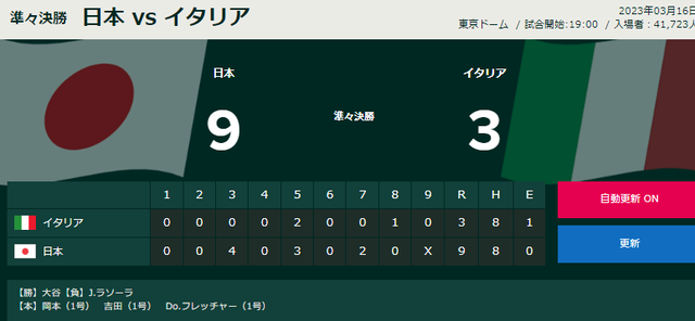 WBC侍ジャパン準々決勝イタリアに快勝