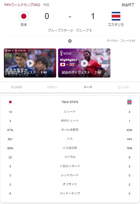 サッカー日本代表、コスタリカに敗戦