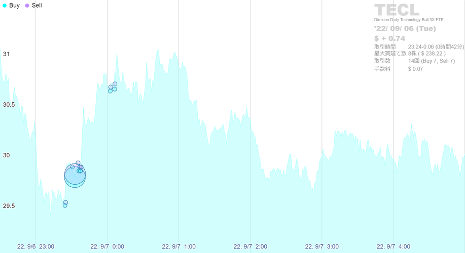 2022-09-07 TECLチャート