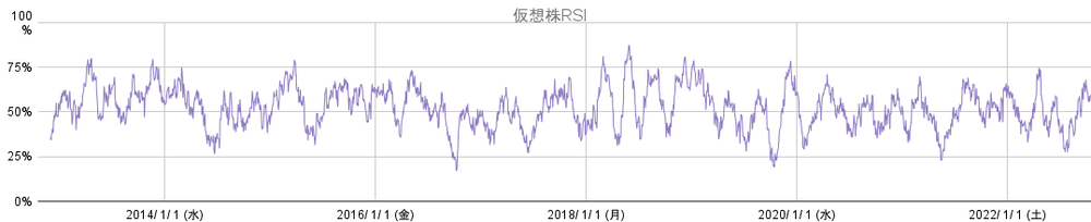 2022-11-07_仮想株RSI（28日）
