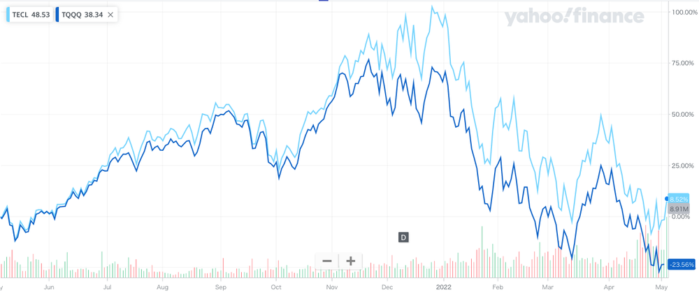 220506 TECLとTQQQの比較 1年
