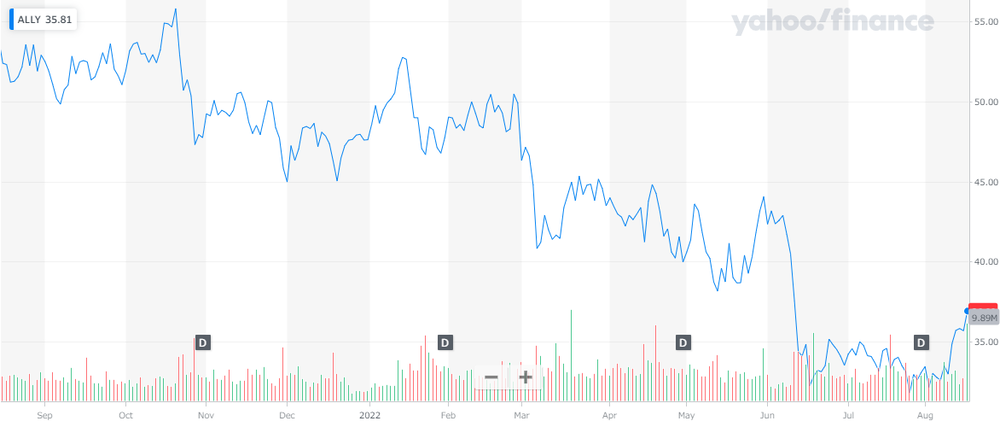 2022-08-17 ALLY 直近1年のチャート