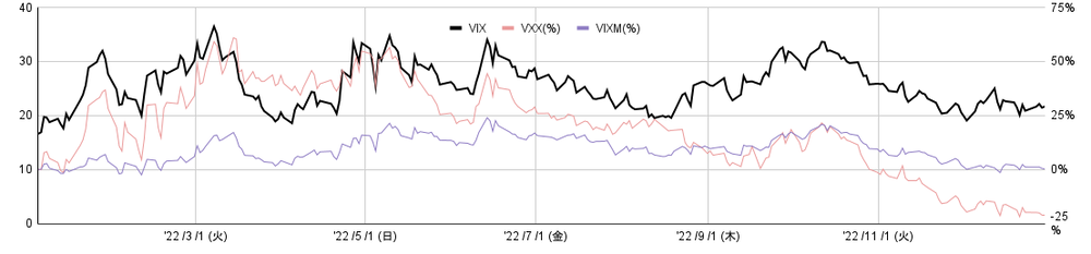 2022年のVIX指数とVXX、VIXMの動き