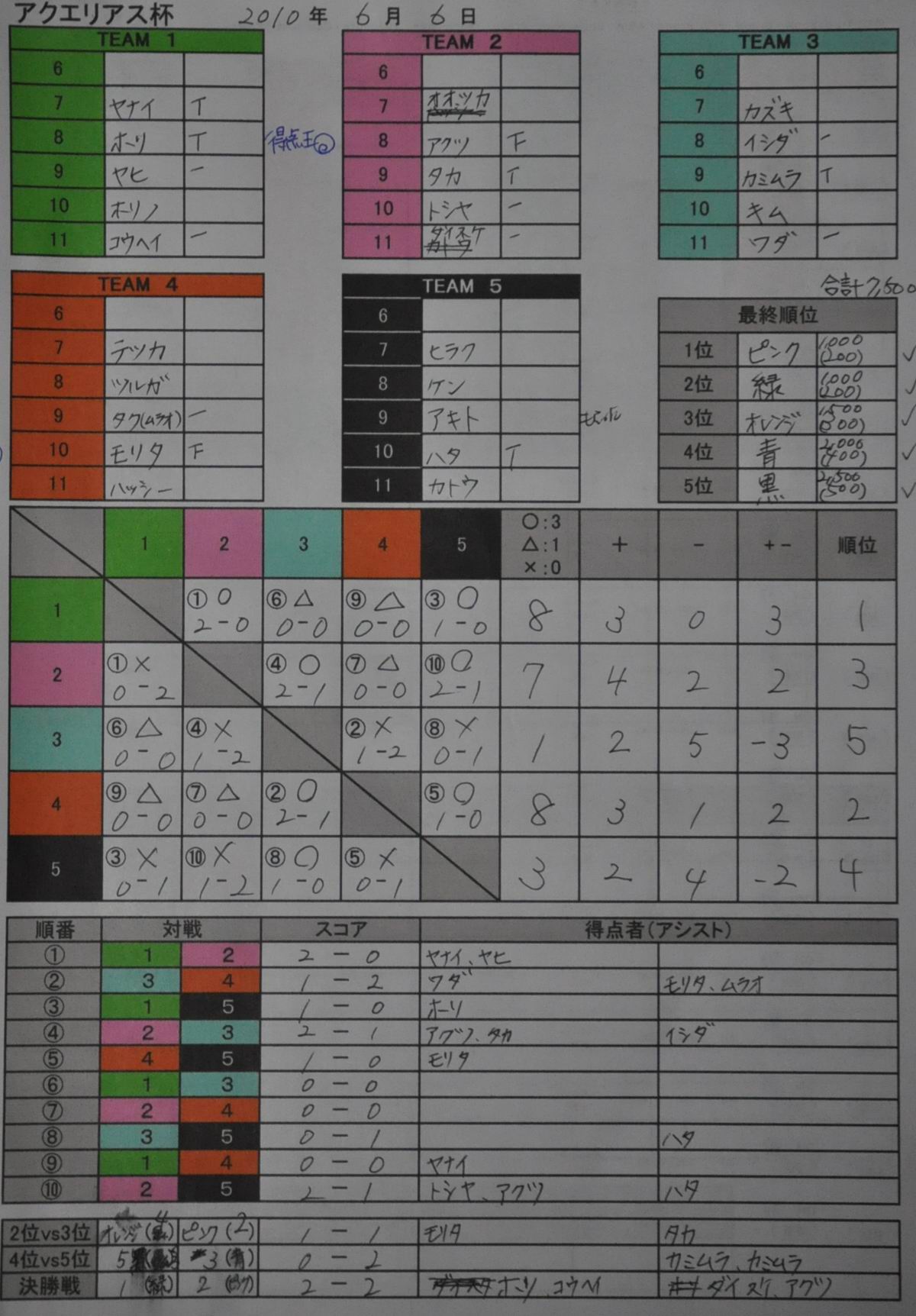 10 06 06 日 第19回上級者向け個人参加型フットサルの開催後記 Aoking 東京都港区のフットサル サッカー団体