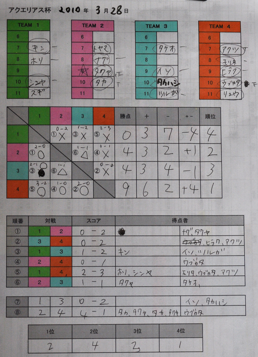 10 03 28 日 第10回上級者向け個人参加型フットサルの開催後記 Aoking 東京都港区のフットサル サッカー団体